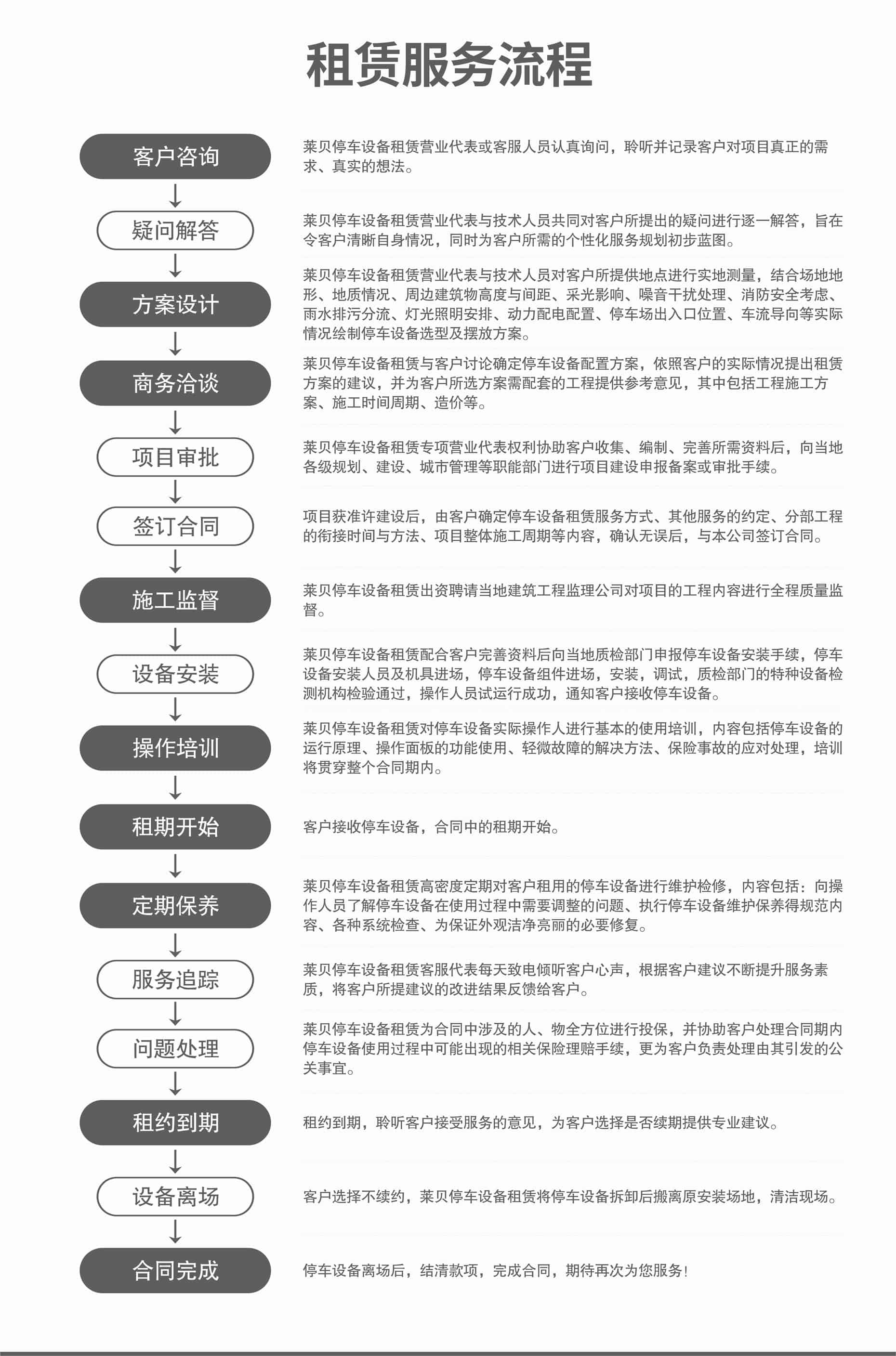家用立體停車場過規(guī)劃服務(wù)流程